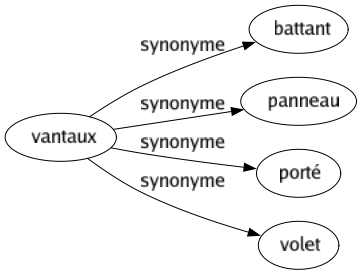 Synonyme de Vantaux : Battant Panneau Porté Volet 