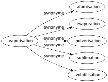 Synonyme de Vaporisation : Atomisation Évaporation Pulvérisation Sublimation Volatilisation 