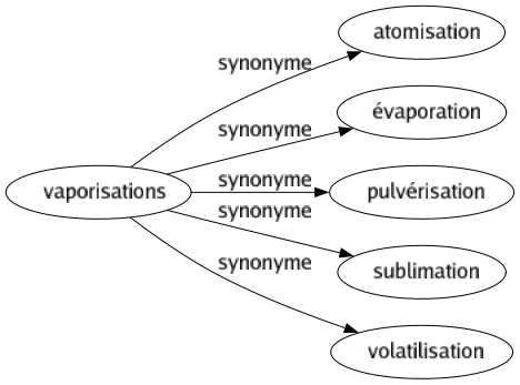 Synonyme de Vaporisations : Atomisation Évaporation Pulvérisation Sublimation Volatilisation 