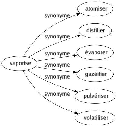 Synonyme de Vaporise : Atomiser Distiller Évaporer Gazéifier Pulvériser Volatiliser 