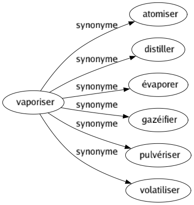 Synonyme de Vaporiser : Atomiser Distiller Évaporer Gazéifier Pulvériser Volatiliser 