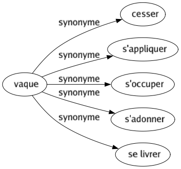 Synonyme de Vaque : Cesser S'appliquer S'occuper S'adonner Se livrer 