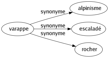 Synonyme de Varappe : Alpinisme Escaladé Rocher 