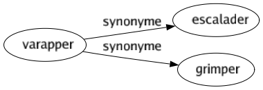 Synonyme de Varapper : Escalader Grimper 