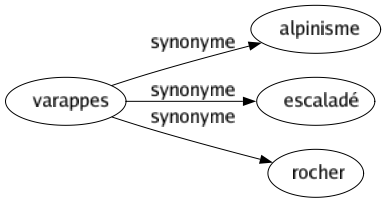 Synonyme de Varappes : Alpinisme Escaladé Rocher 