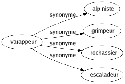 Synonyme de Varappeur : Alpiniste Grimpeur Rochassier Escaladeur 