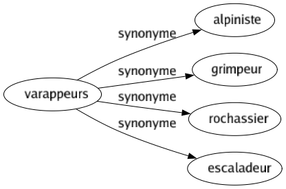 Synonyme de Varappeurs : Alpiniste Grimpeur Rochassier Escaladeur 