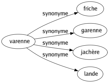 Synonyme de Varenne : Friche Garenne Jachère Lande 