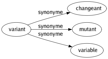 Synonyme de Variant : Changeant Mutant Variable 