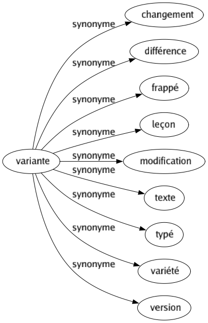 Synonyme de Variante : Changement Différence Frappé Leçon Modification Texte Typé Variété Version 