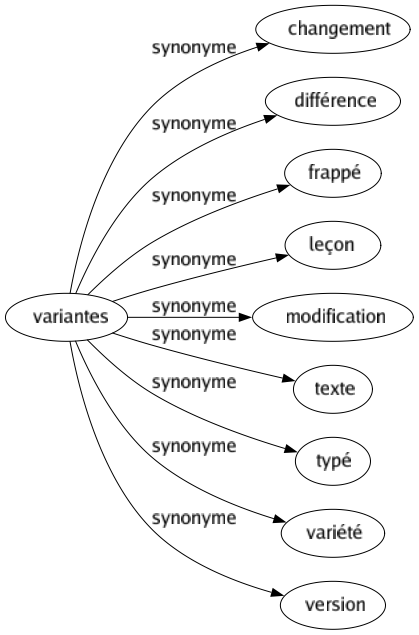 Synonyme de Variantes : Changement Différence Frappé Leçon Modification Texte Typé Variété Version 