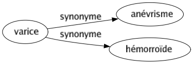 Synonyme de Varice : Anévrisme Hémorroïde 