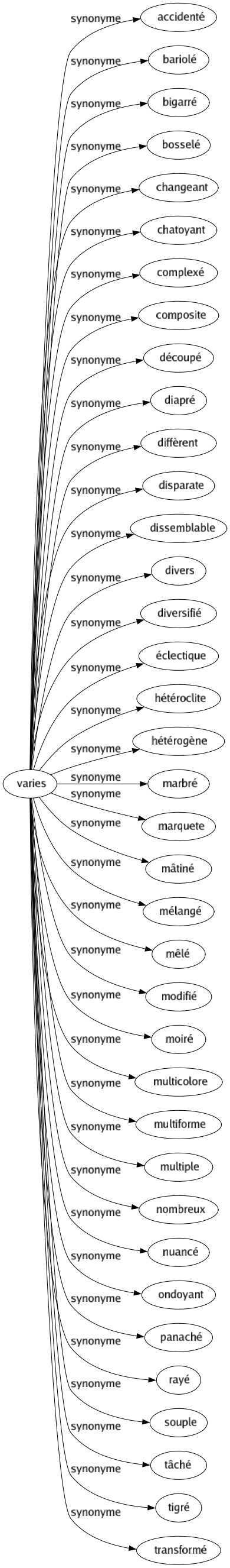 Synonyme de Varies : Accidenté Bariolé Bigarré Bosselé Changeant Chatoyant Complexé Composite Découpé Diapré Diffèrent Disparate Dissemblable Divers Diversifié Éclectique Hétéroclite Hétérogène Marbré Marquete Mâtiné Mélangé Mêlé Modifié Moiré Multicolore Multiforme Multiple Nombreux Nuancé Ondoyant Panaché Rayé Souple Tâché Tigré Transformé 