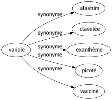 Synonyme de Variole : Alastrim Clavelée Exanthème Picoté Vacciné 