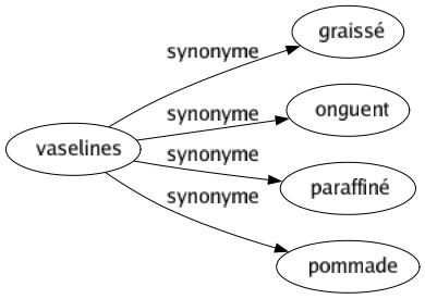 Synonyme de Vaselines : Graissé Onguent Paraffiné Pommade 