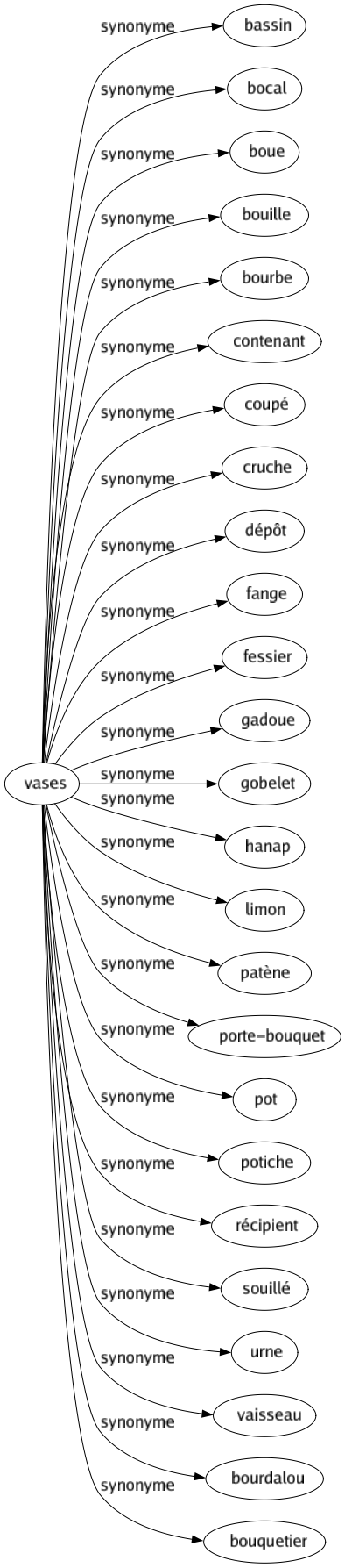 Synonyme de Vases : Bassin Bocal Boue Bouille Bourbe Contenant Coupé Cruche Dépôt Fange Fessier Gadoue Gobelet Hanap Limon Patène Porte-bouquet Pot Potiche Récipient Souillé Urne Vaisseau Bourdalou Bouquetier 