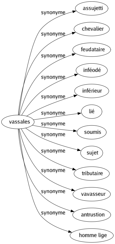 Synonyme de Vassales : Assujetti Chevalier Feudataire Inféodé Inférieur Lié Soumis Sujet Tributaire Vavasseur Antrustion Homme lige 