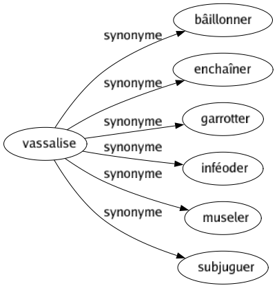 Synonyme de Vassalise : Bâillonner Enchaîner Garrotter Inféoder Museler Subjuguer 