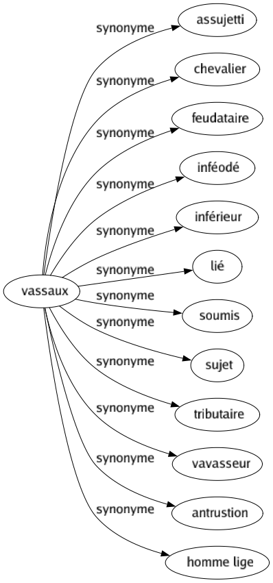 Synonyme de Vassaux : Assujetti Chevalier Feudataire Inféodé Inférieur Lié Soumis Sujet Tributaire Vavasseur Antrustion Homme lige 