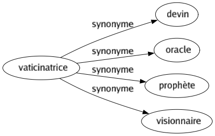 Synonyme de Vaticinatrice : Devin Oracle Prophète Visionnaire 