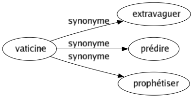 Synonyme de Vaticine : Extravaguer Prédire Prophétiser 