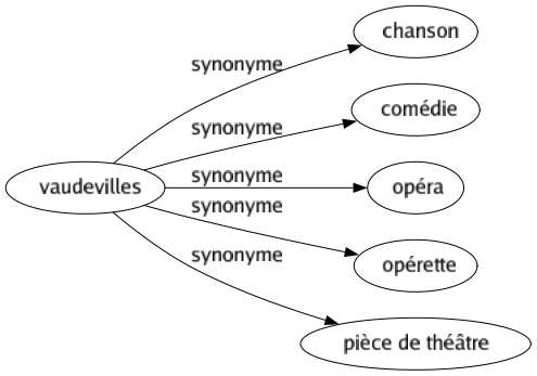 Synonyme de Vaudevilles : Chanson Comédie Opéra Opérette Pièce de théâtre 