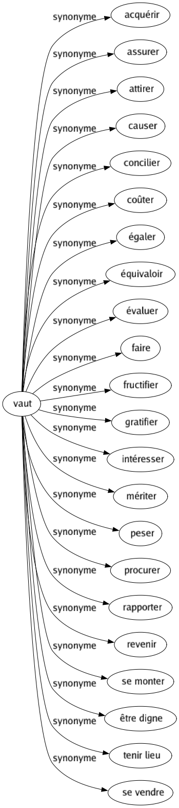 Synonyme de Vaut : Acquérir Assurer Attirer Causer Concilier Coûter Égaler Équivaloir Évaluer Faire Fructifier Gratifier Intéresser Mériter Peser Procurer Rapporter Revenir Se monter Être digne Tenir lieu Se vendre 