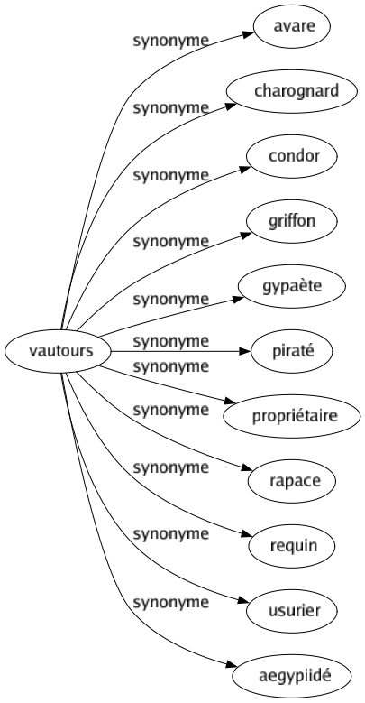 Synonyme de Vautours : Avare Charognard Condor Griffon Gypaète Piraté Propriétaire Rapace Requin Usurier Aegypiidé 