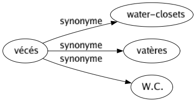 Synonyme de Vécés : Water-closets Vatères W.c. 