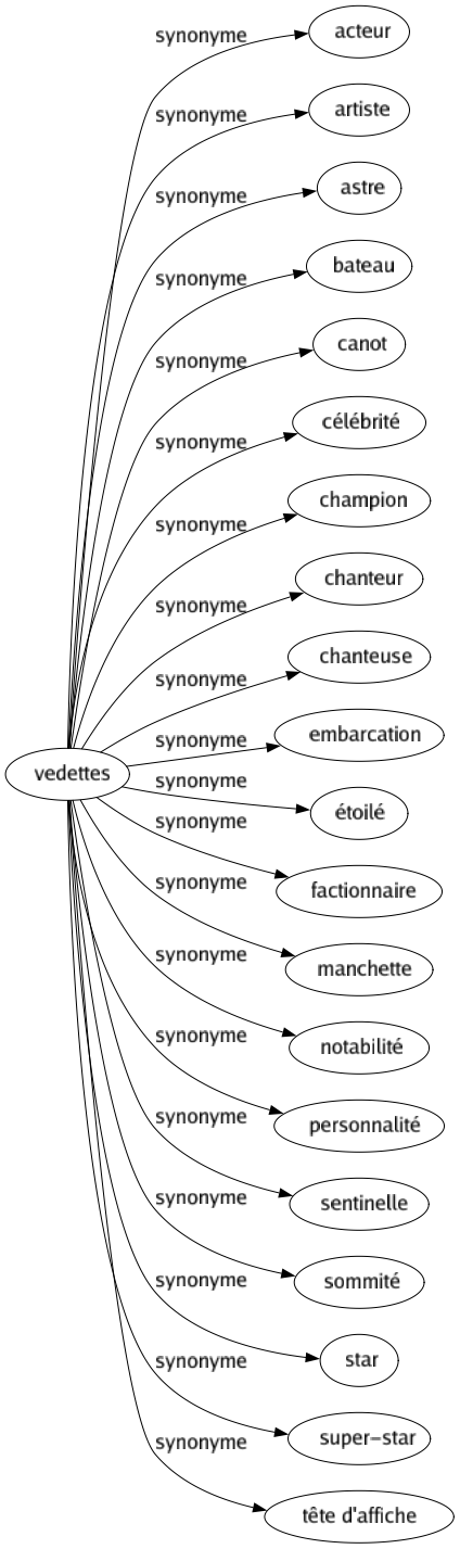 Synonyme de Vedettes : Acteur Artiste Astre Bateau Canot Célébrité Champion Chanteur Chanteuse Embarcation Étoilé Factionnaire Manchette Notabilité Personnalité Sentinelle Sommité Star Super-star Tête d'affiche 