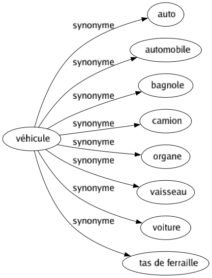 Synonyme de Véhicule : Auto Automobile Bagnole Camion Organe Vaisseau Voiture Tas de ferraille 