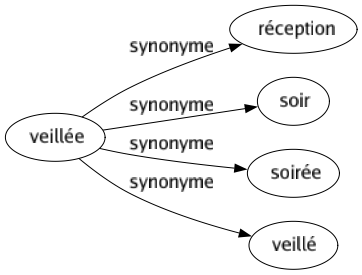 Synonyme de Veillée : Réception Soir Soirée Veillé 