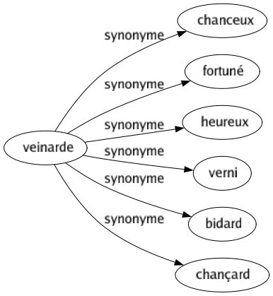 Synonyme de Veinarde : Chanceux Fortuné Heureux Verni Bidard Chançard 