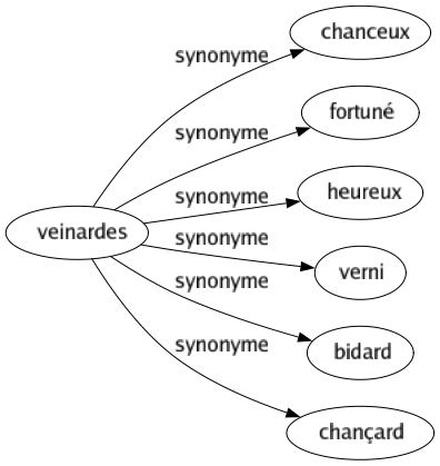 Synonyme de Veinardes : Chanceux Fortuné Heureux Verni Bidard Chançard 