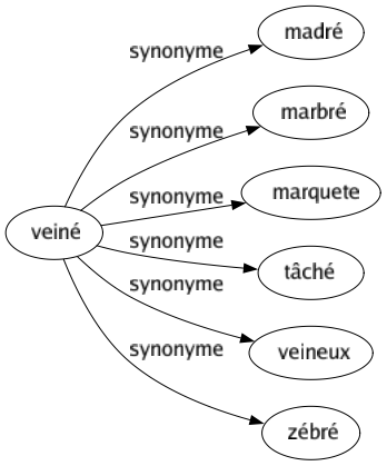 Synonyme de Veiné : Madré Marbré Marquete Tâché Veineux Zébré 