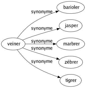 Synonyme de Veiner : Barioler Jasper Marbrer Zébrer Tigrer 