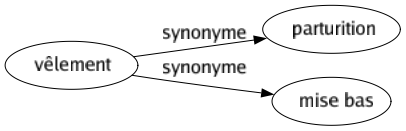 Synonyme de Vêlement : Parturition Mise bas 