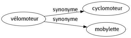 Synonyme de Vélomoteur : Cyclomoteur Mobylette 