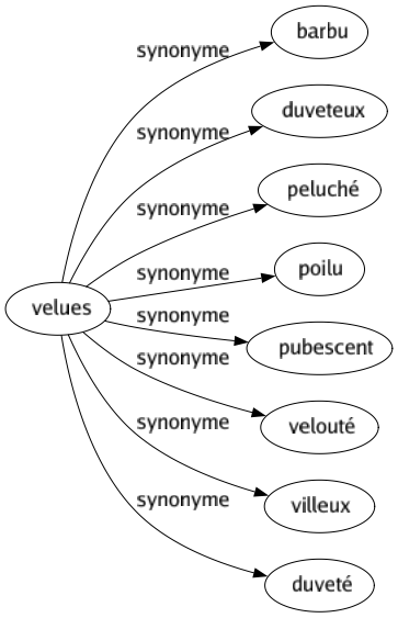 Synonyme de Velues : Barbu Duveteux Peluché Poilu Pubescent Velouté Villeux Duveté 