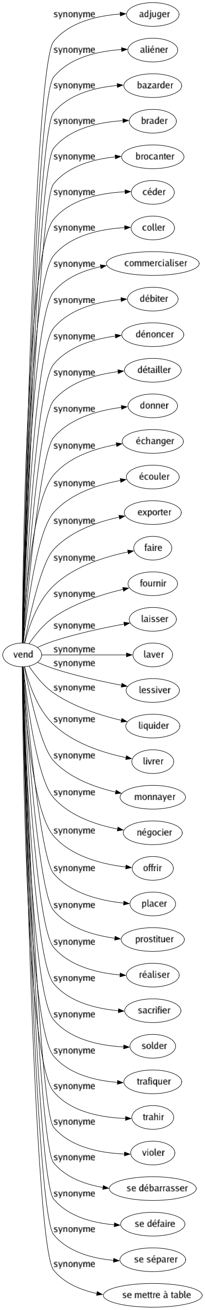 Synonyme de Vend : Adjuger Aliéner Bazarder Brader Brocanter Céder Coller Commercialiser Débiter Dénoncer Détailler Donner Échanger Écouler Exporter Faire Fournir Laisser Laver Lessiver Liquider Livrer Monnayer Négocier Offrir Placer Prostituer Réaliser Sacrifier Solder Trafiquer Trahir Violer Se débarrasser Se défaire Se séparer Se mettre à table 