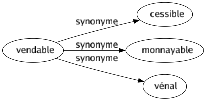 Synonyme de Vendable : Cessible Monnayable Vénal 