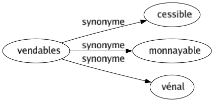 Synonyme de Vendables : Cessible Monnayable Vénal 