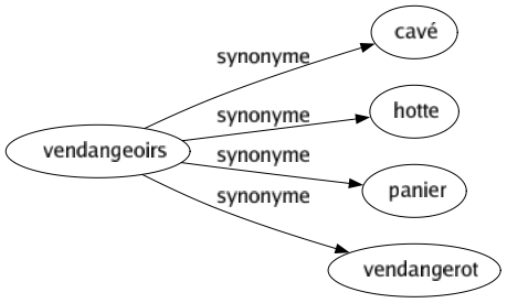 Synonyme de Vendangeoirs : Cavé Hotte Panier Vendangerot 