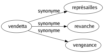 Synonyme de Vendetta : Représailles Revanche Vengeance 