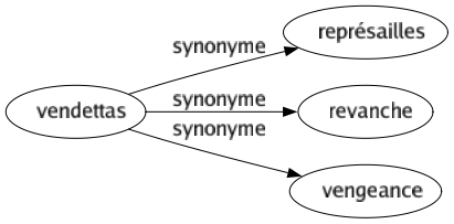 Synonyme de Vendettas : Représailles Revanche Vengeance 