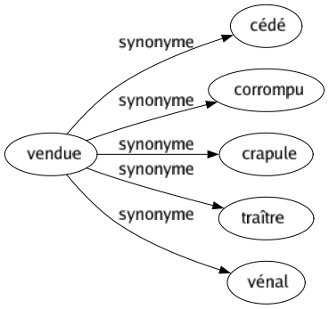 Synonyme de Vendue : Cédé Corrompu Crapule Traître Vénal 