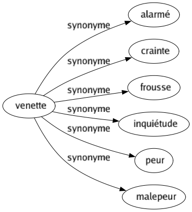 Synonyme de Venette : Alarmé Crainte Frousse Inquiétude Peur Malepeur 