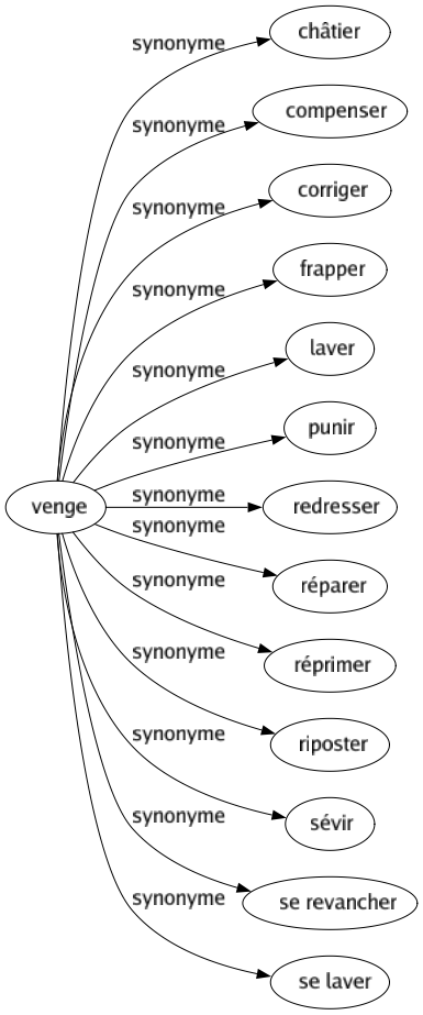 Synonyme de Venge : Châtier Compenser Corriger Frapper Laver Punir Redresser Réparer Réprimer Riposter Sévir Se revancher Se laver 