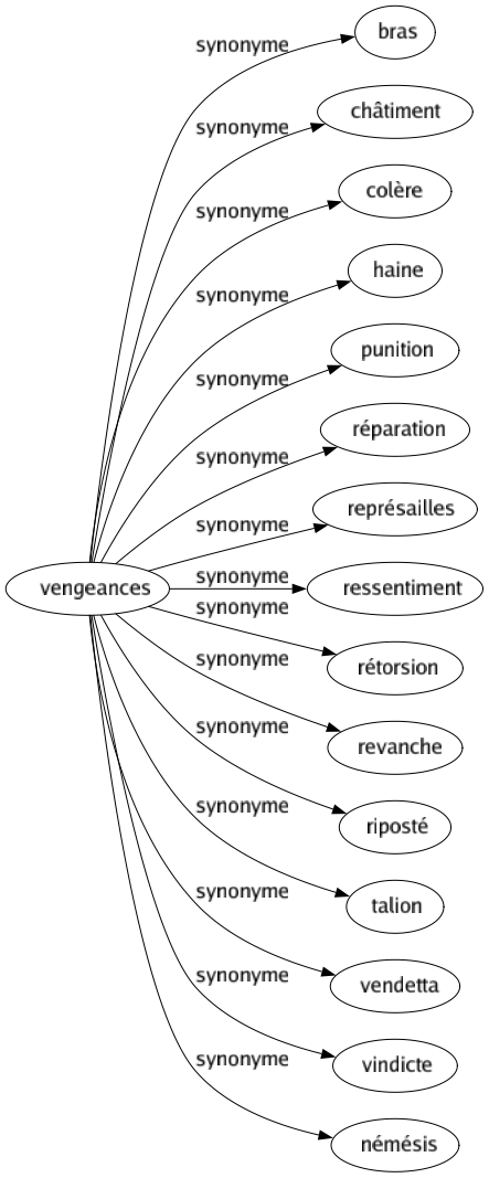 Synonyme de Vengeances : Bras Châtiment Colère Haine Punition Réparation Représailles Ressentiment Rétorsion Revanche Riposté Talion Vendetta Vindicte Némésis 