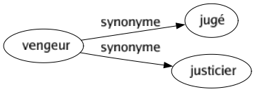 Synonyme de Vengeur : Jugé Justicier 